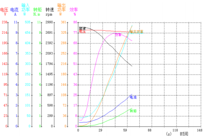 12VDC 48VDC / 230VAC 경제적 비엘디씨 모터 최고 4000까지 rpm 1